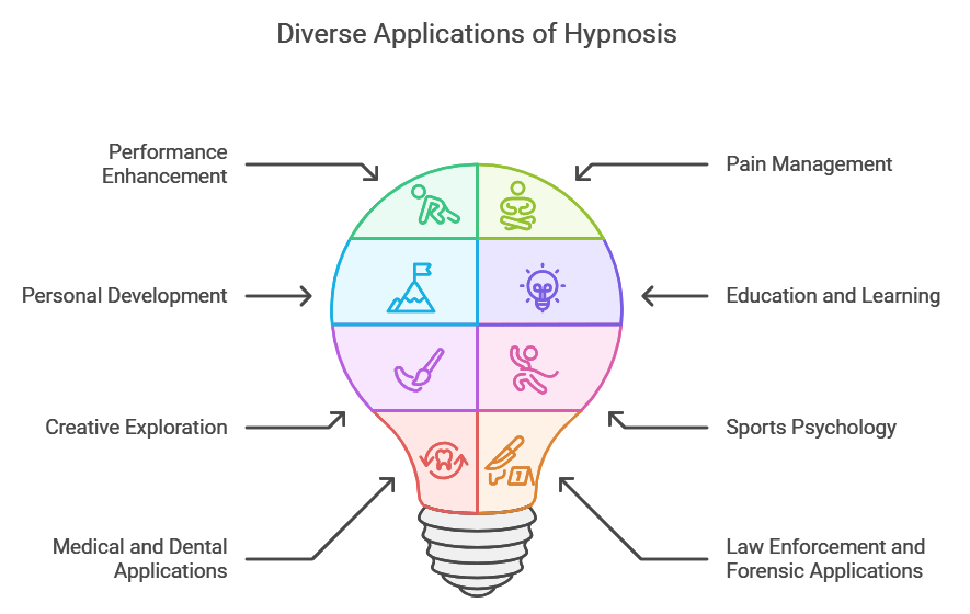 Infographic representing diverse application of Hypnosis