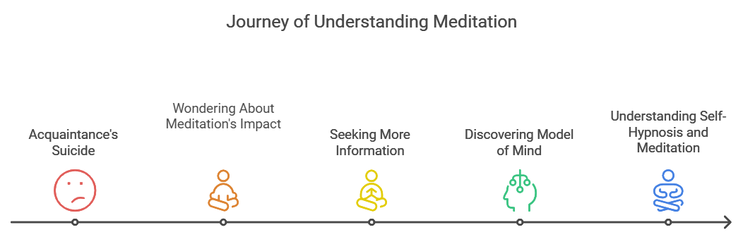 My journey with Meditation and its impact