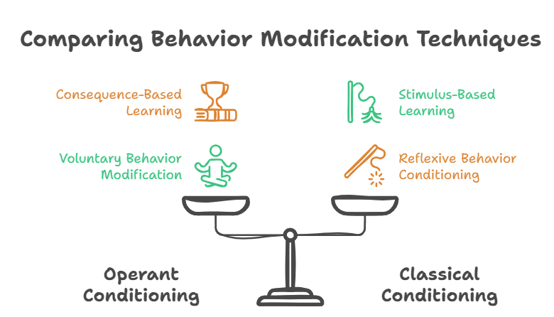 Comparing Behavior Modification Techniques