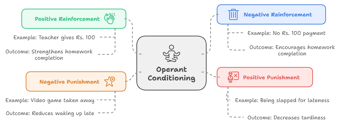 Infographic explaining core tools of operant conditioning