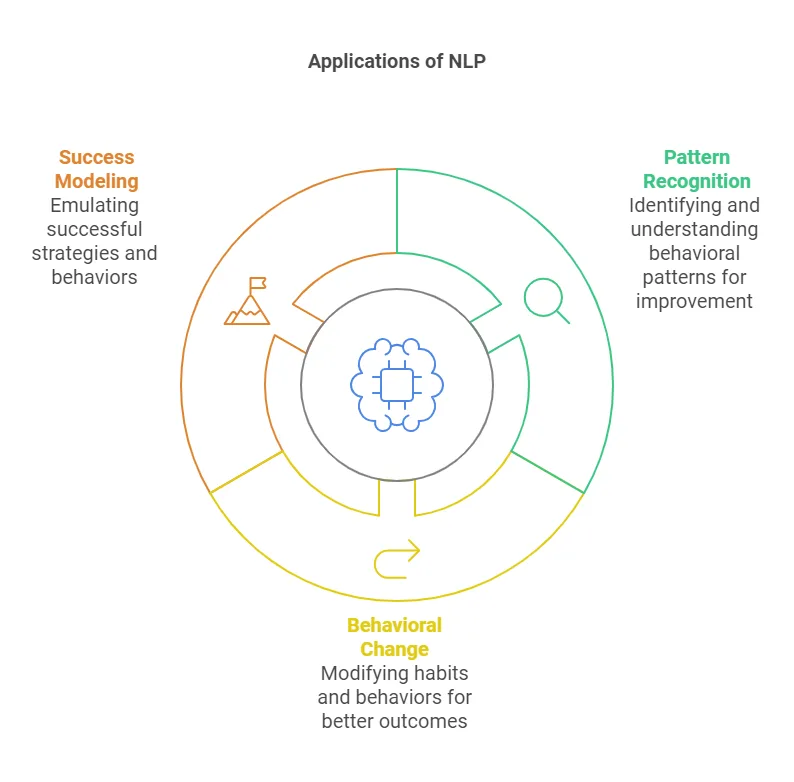 Applications of NLP