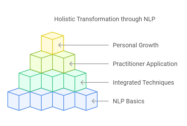 Holistic Transformation through NLP