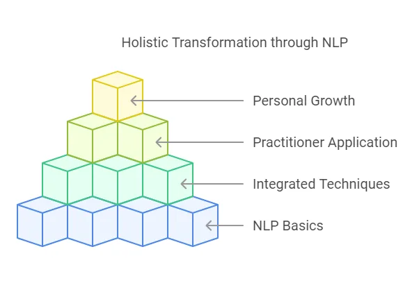 Holistic Transformation through NLP