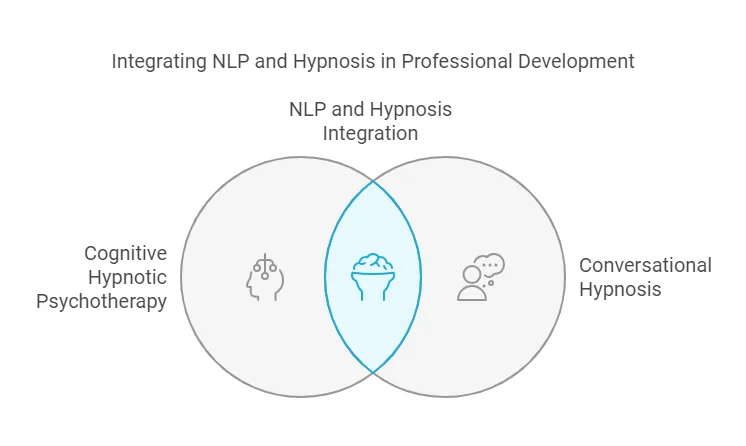 Integrating NLP and Hypnosis in Professional Development