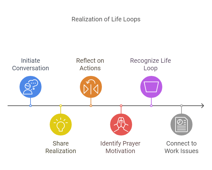 Realization of Life Loops