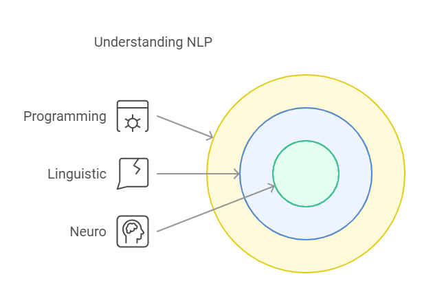 Understanding NLP