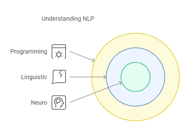 Understanding NLP