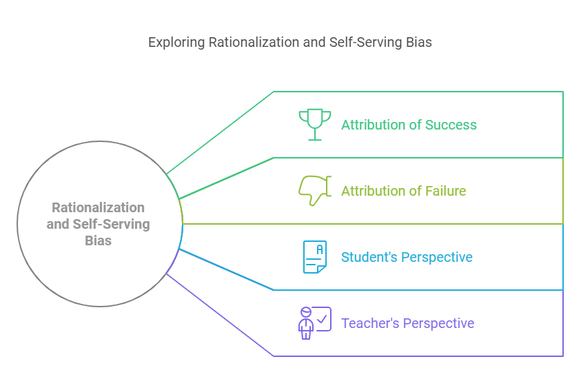 Exploring Rationalization and Self-Serving Bias