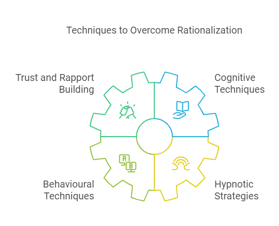 Techniques to Overcome Rationalization