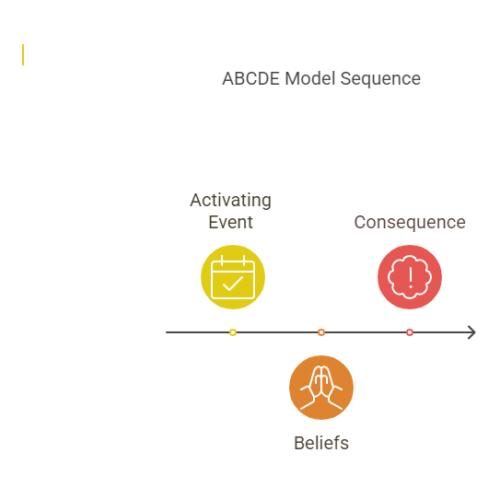 Abcd Rewight ABCDE Model of REBT by Dr. Albert Ellis