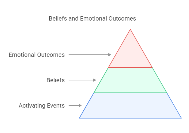 Beliefs and Emotional Outcomes