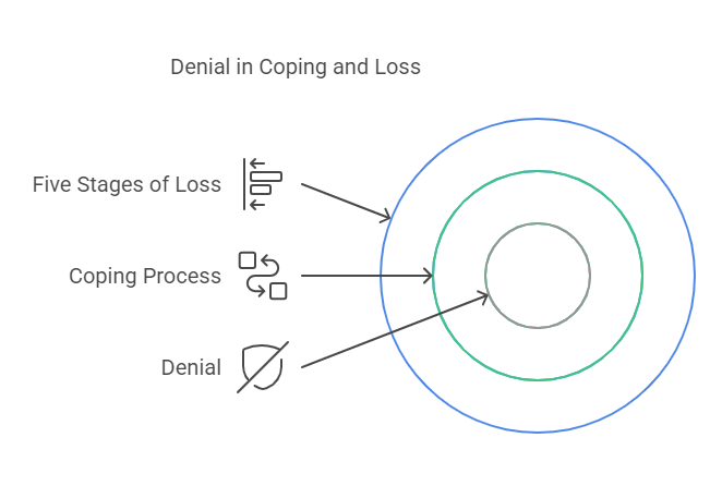 Denial in Coping and Loss