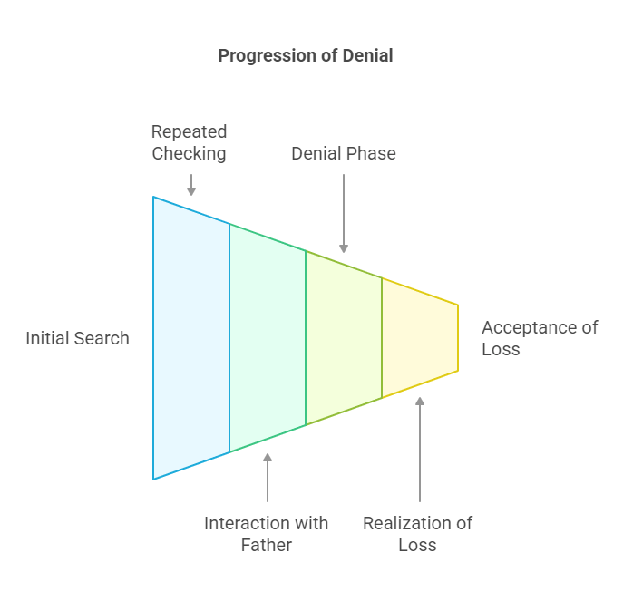 Progression of Denial