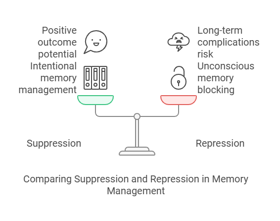 Comparing Suppression and Repression in Memory Management