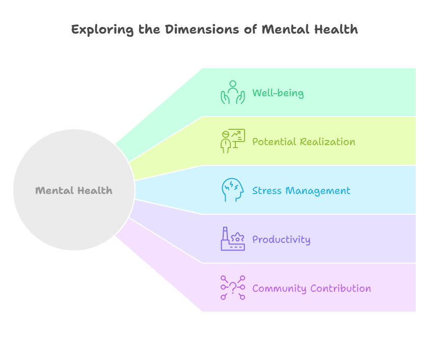 Exploring the Dimensions of Mental Health (2)