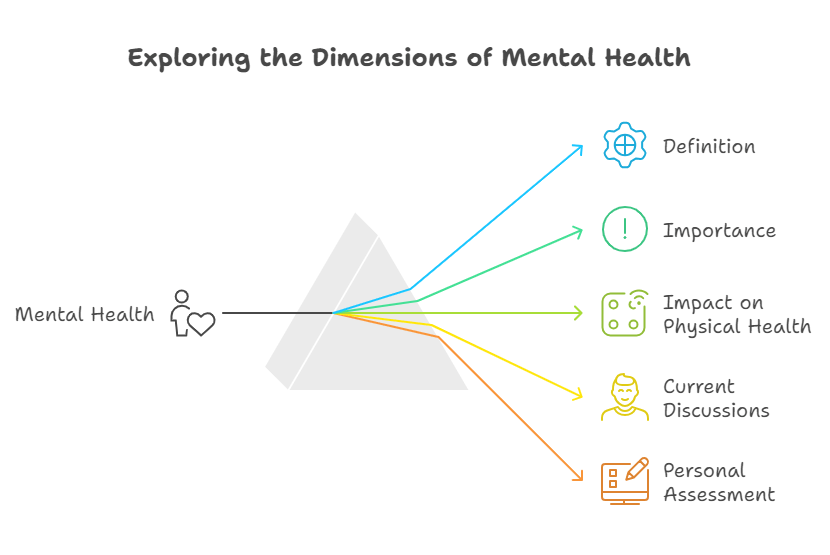 Exploring the Dimensions of Mental Health