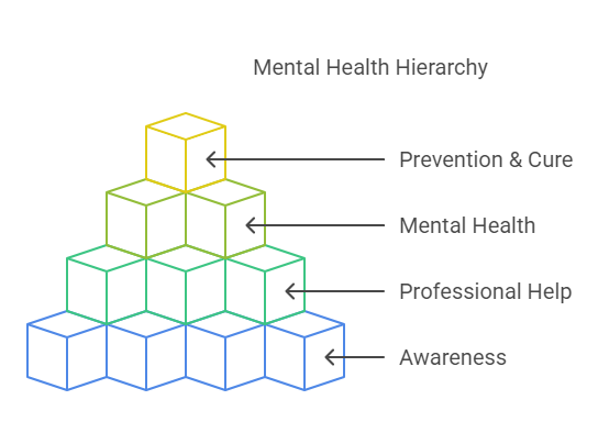 Mental Health Hierarchy