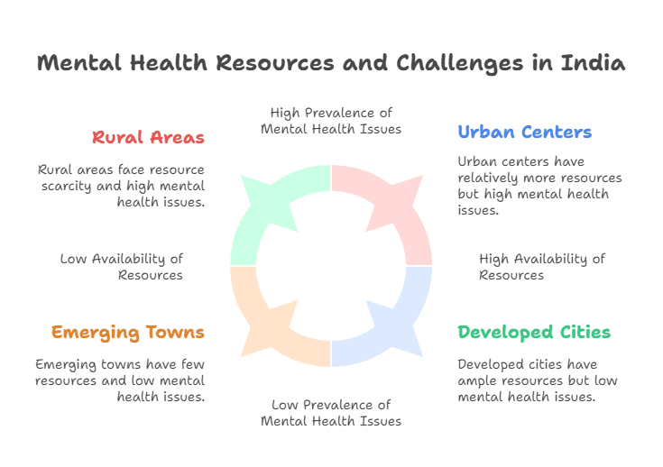 Mental Health Resources and Challenges in India