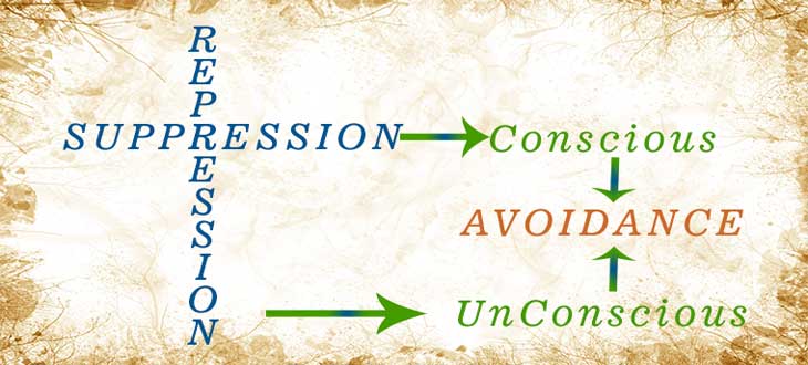 Avoidance - Repression is unconscious, suppression is conscious