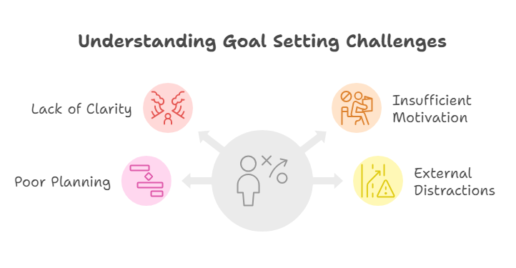 Understanding Goal Setting Challenges