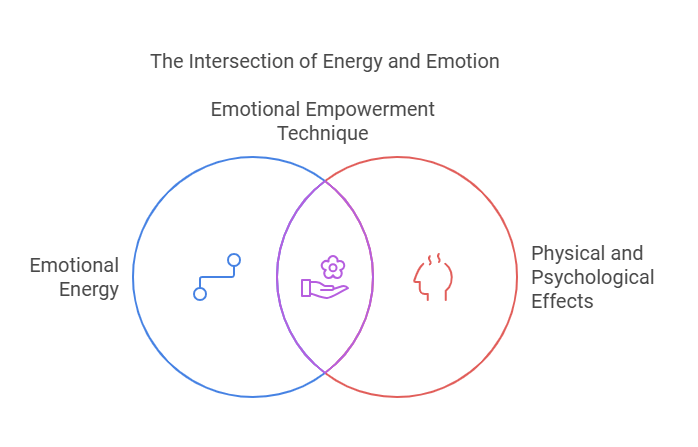 What is the Emotional Empowerment Technique