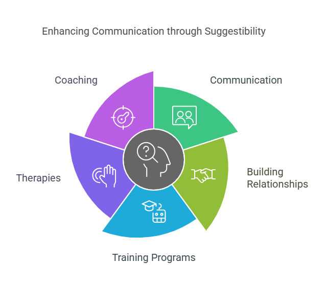 Enhancing Communication through Suggestibility