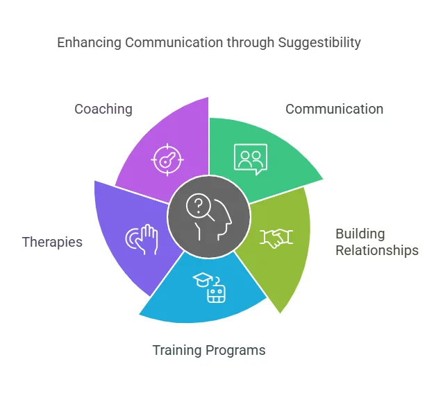 Enhancing Communication through Suggestibility