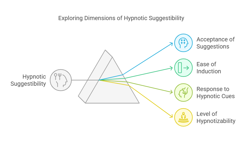 Exploring Dimensions of Hypnotic Suggestibility