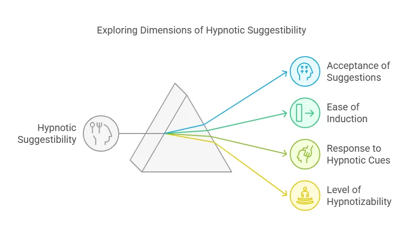 Exploring Dimensions of Hypnotic Suggestibility