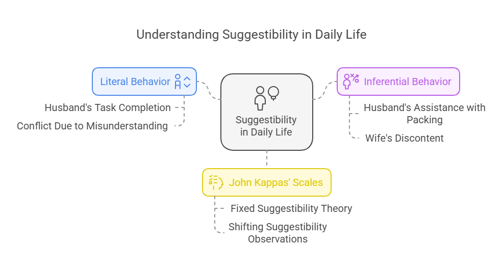 Understanding Suggestibility in Daily Life