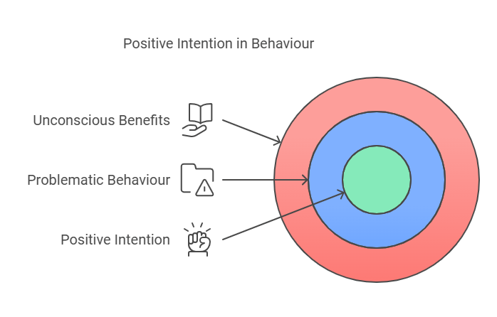 Positive Intention in Behaviour