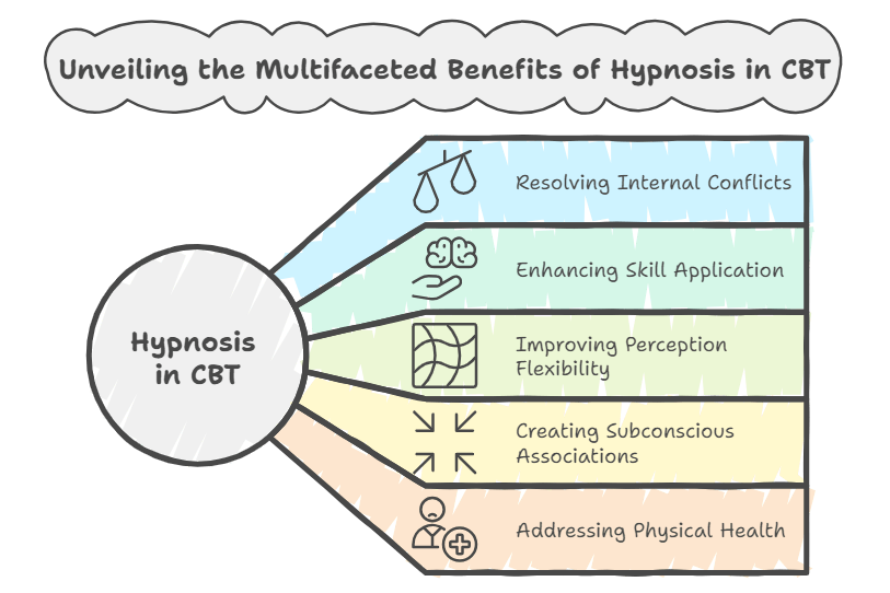 Inforgraphic Illustrating the Benefits og integrating Hypnosis with CBT