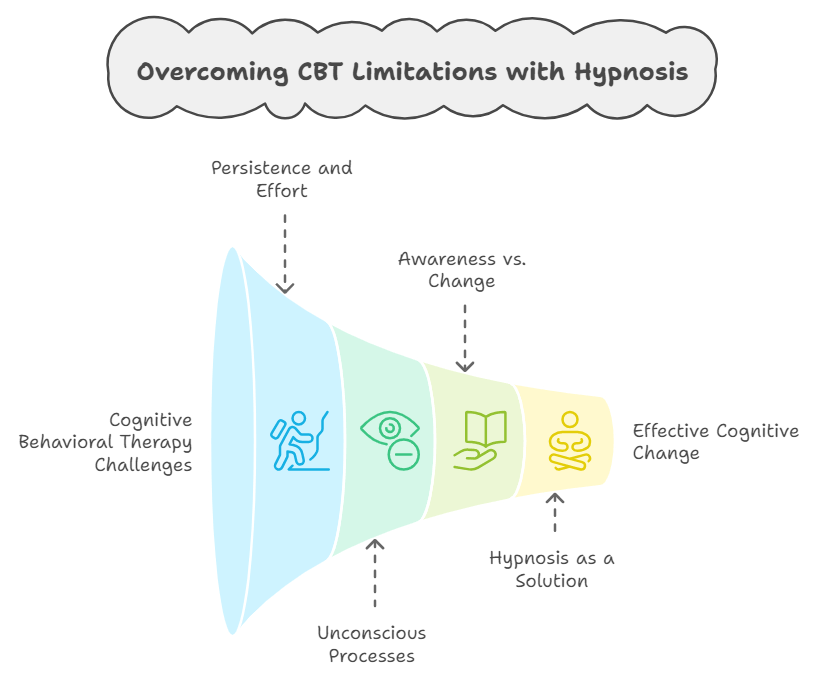 Overcoming Limitations of CBT with Hypnosis