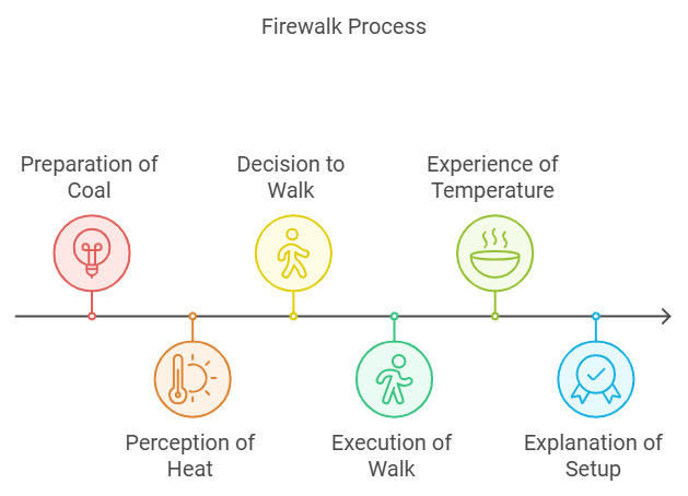 Firewalk Process