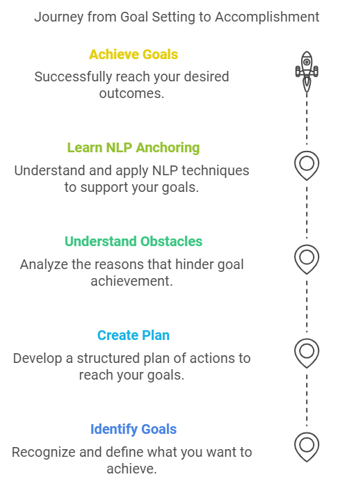 Journey from Goal Setting to Accomplishment