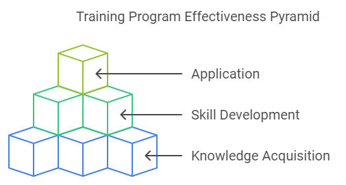 Training Program Effectiveness Pyramid