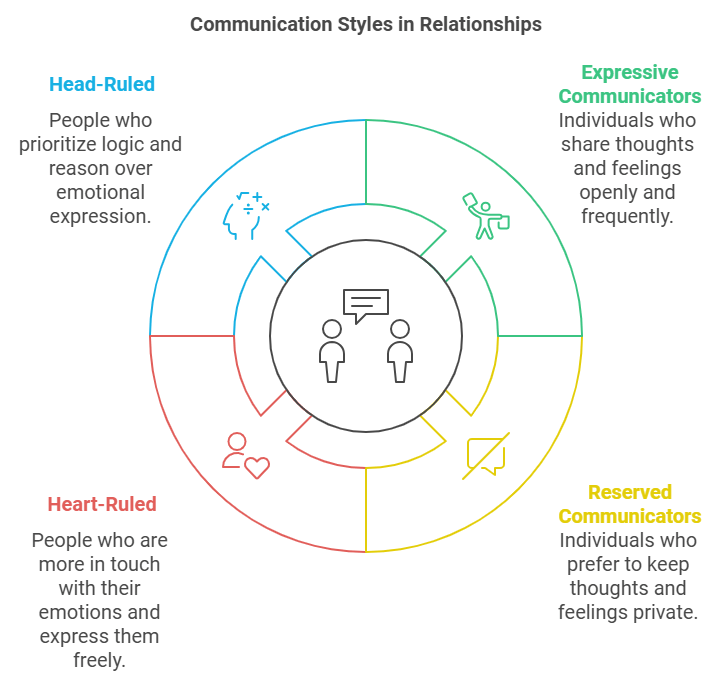 Communication Styles in Relationships