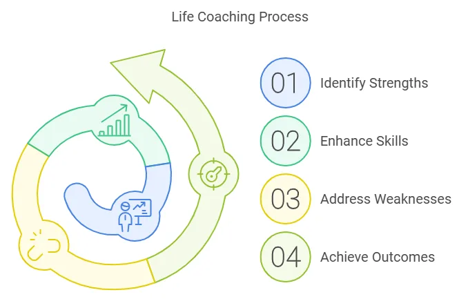 Life Coaching Process