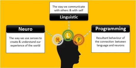 Defining Neuro Linguistic Programming in Simple terms cover image