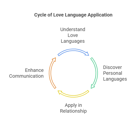 Cycle of Love Language Application