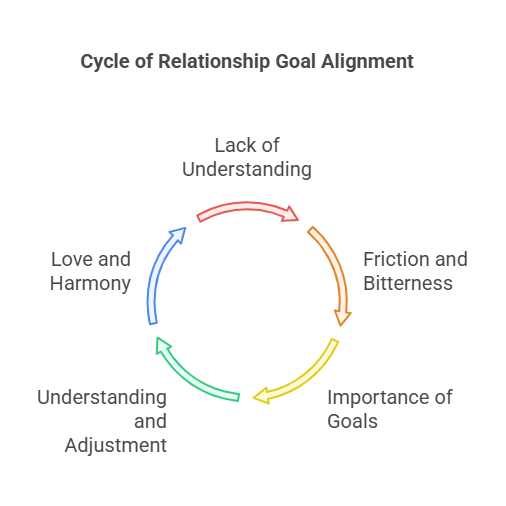 Cycle of Relationship Goal Alignment