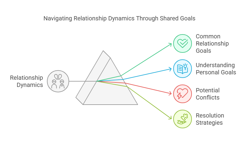 Navigating Relationship Dynamics Through Shared Goals