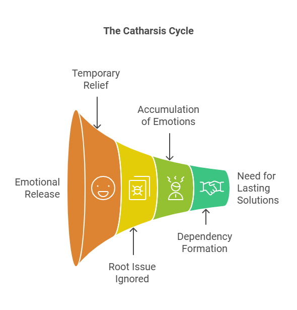 The Catharsis Cycle