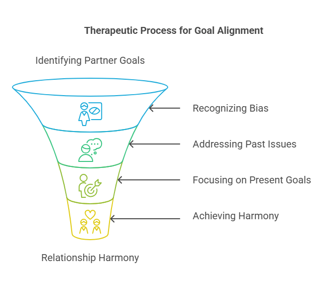 Therapeutic Process for Goal Alignment