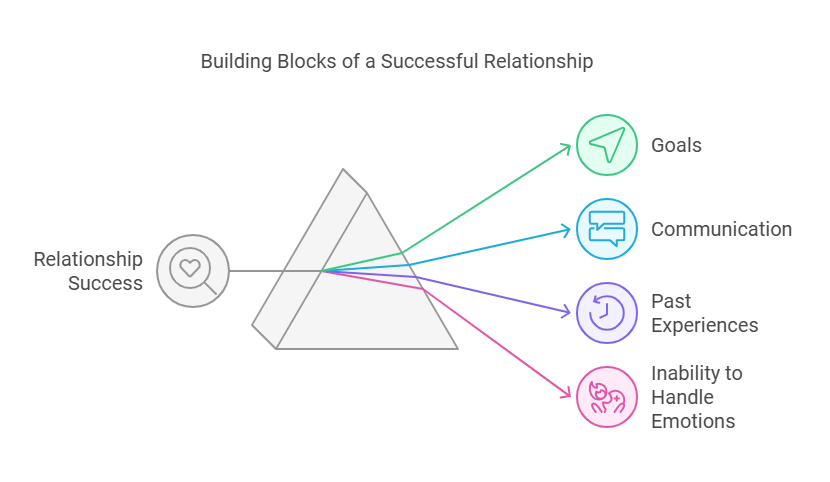 Building Blocks of a Successful Relationship