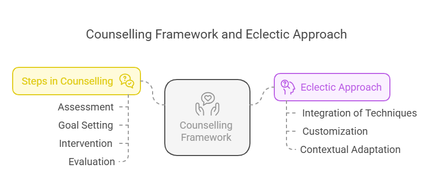 Counselling Framework and Eclectic Approach