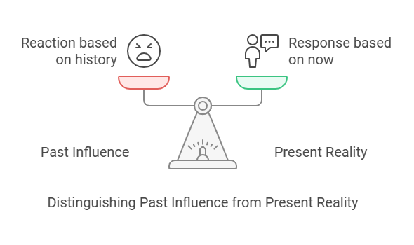 Distinguishing Past Influence from Present Reality