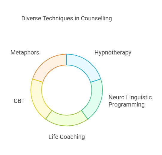 Diverse Techniques in Counselling