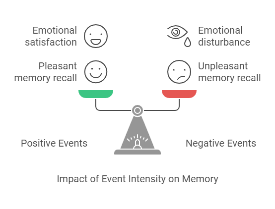 Impact of Event Intensity on Memory