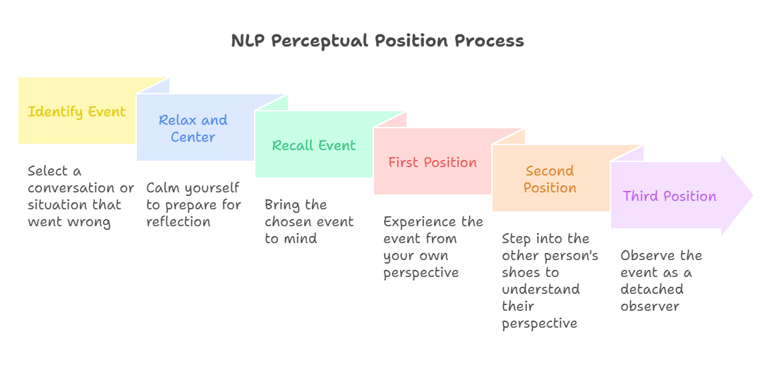 NLP Perceptual Position Process